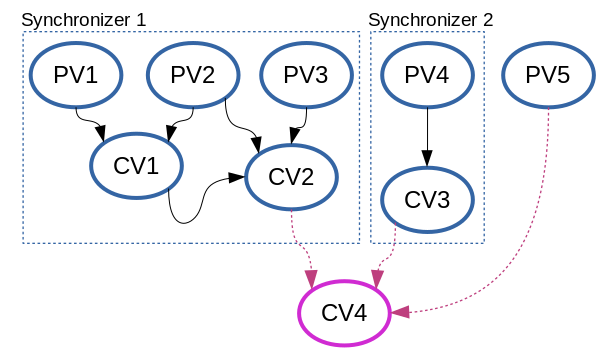 Synchronization example